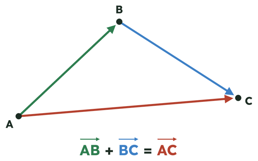 Triangle ABC : le vecteur AB suivi du vecteur BC donne le vecteur AC.