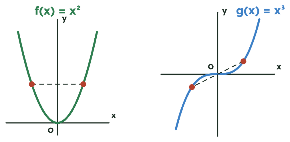 على اليسار، منحنى الدالة f(x) = x²، متماثل بالنسبة لمحور الأراتيب؛ على اليمين، منحنى الدالة g(x) = x³، متماثل بالنسبة لأصل المعلم O.