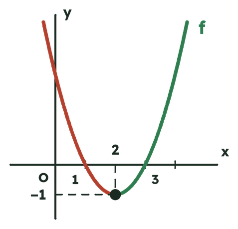 منحنى الدالة f(x) = x² − 4x + 3: ينزل حتى النقطة ذات الإحداثيات 2 و −1، ثم يصعد.