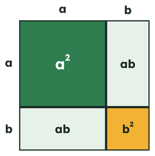 مربع ضلعه a + b مقسم إلى مربع a²، مربع b² ومستطيلين ab.