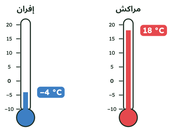 مقياسا حرارة: إفران −4 °C، مراكش 18 °C.