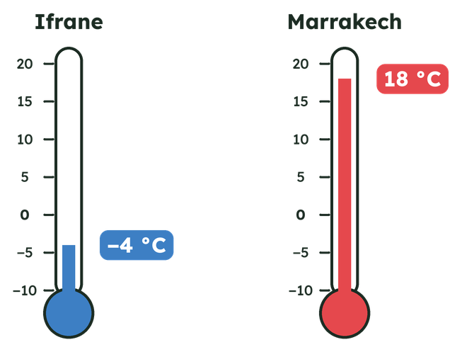 Deux thermomètres : Ifrane −4 °C, Marrakech 18 °C.