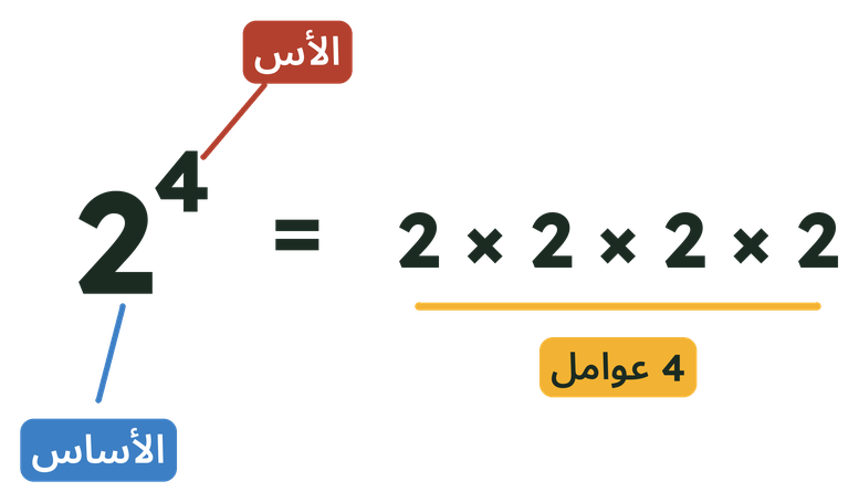 2 أس 4 يساوي 2 ضرب 2 ضرب 2 ضرب 2: 2 هو الأساس، 4 هو الأس.